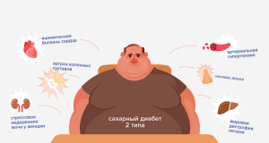 Ожирение в несколько раз увеличивает риск развития рака, инфаркта и инсульта